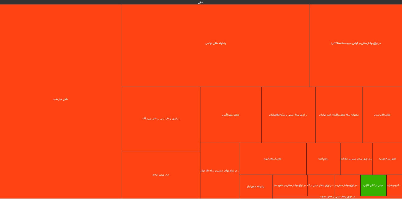 رشد ۵۶ هزار واحدی شاخص بورس در روز تعطیلی نهادهای مالی/ صندوقهای طلا سرخپوش شدند