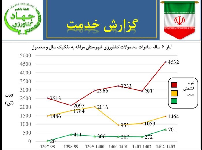 صادرات سیب مراغه با ۲ برابر افزایش به ۹۰۰ تن رسید