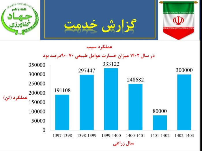 صادرات سیب مراغه با ۲ برابر افزایش به ۹۰۰ تن رسید