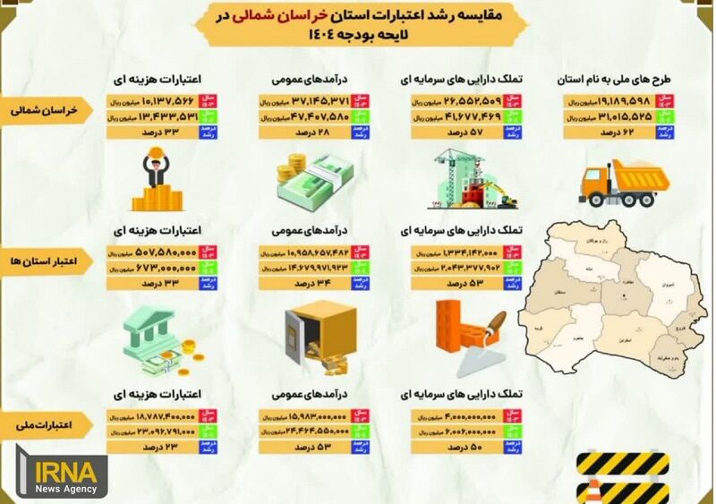 اینفوگرافیک| افزایش ۵۷ درصدی اعتبارات عمرانی خراسان‌شمالی