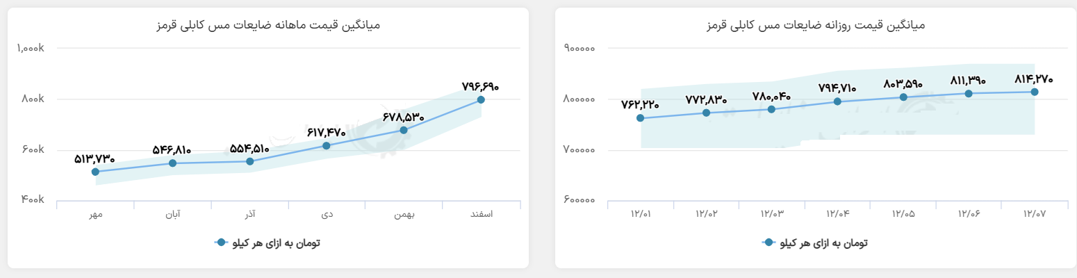 خاموشیهای روزانه، فرصتی برای سارقان کابل برق در اصفهان