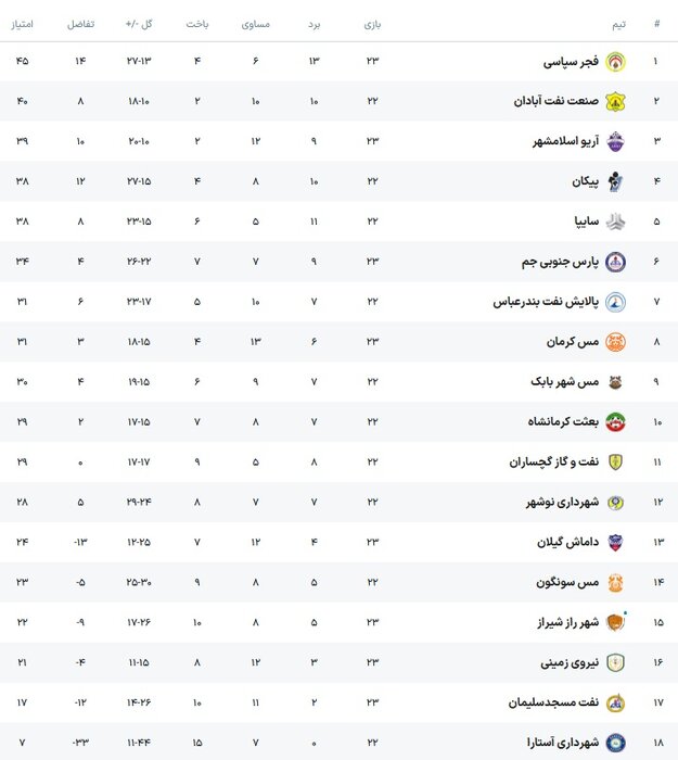 لیگ دسته اول فوتبال؛ جدال مدعیان برنده نداشت