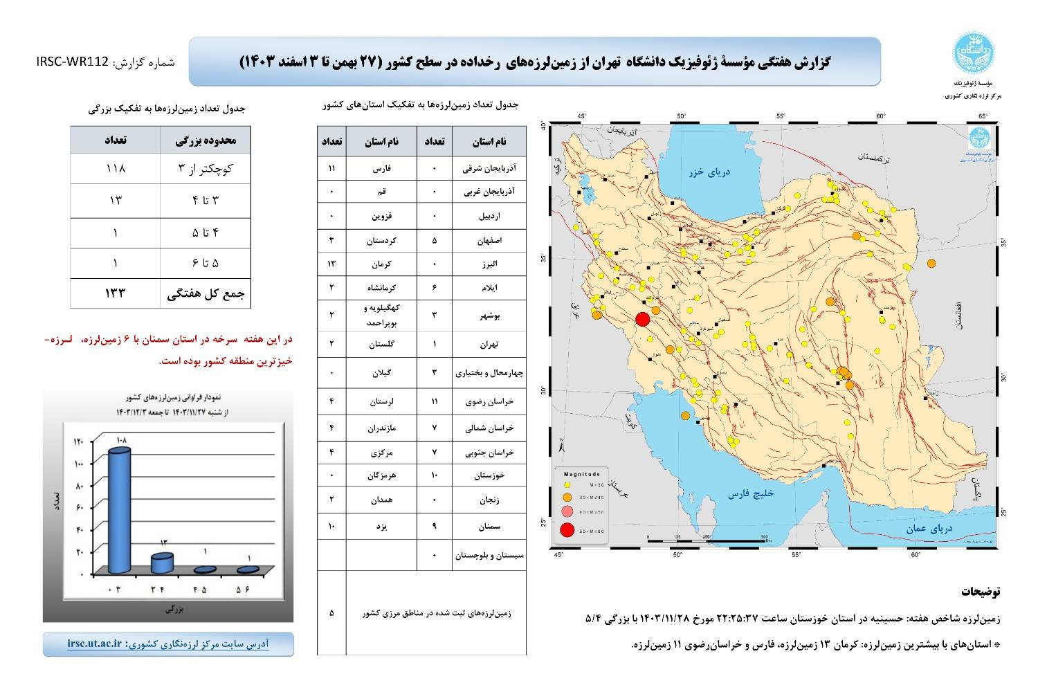 ایران در روزهای پایانی بهمن ماه بیش از ۱۳۰ بار لرزید