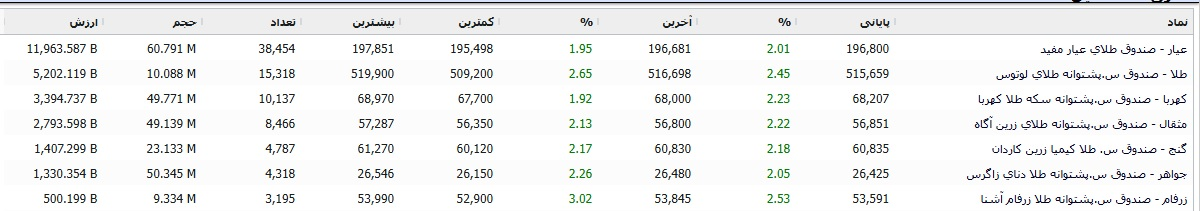 عرضه اولیه دولتی اجازه افت شاخص را نداد/ ابقای بورس در کانال ۲.۸ میلیون