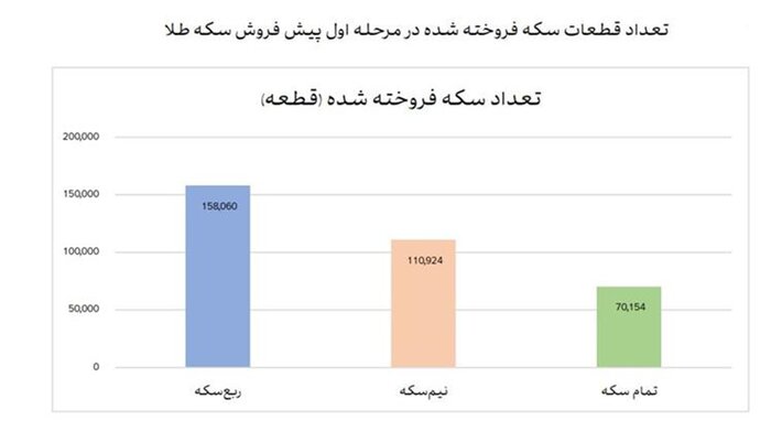پیش فروش بیش از ۳۳۹ هزار قطعه انواع سکه طلا/ تهرانیها در صدر خریداران