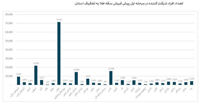 پیش فروش بیش از ۳۳۹ هزار قطعه انواع سکه طلا/ تهرانیها در صدر خریداران
