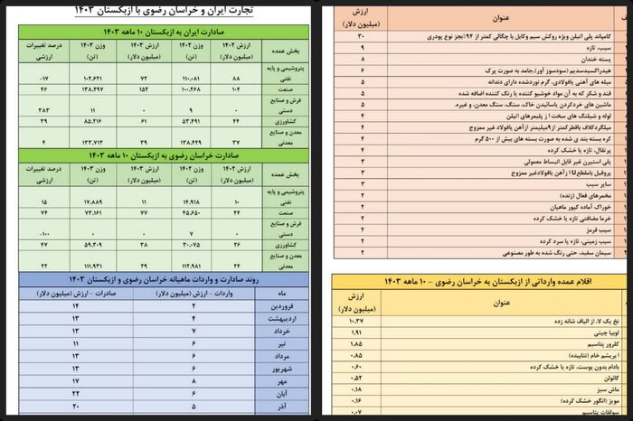 سفر هیات خراسانی به سمرقند، گامی بر توسعه تجارت ایران با ازبکستان