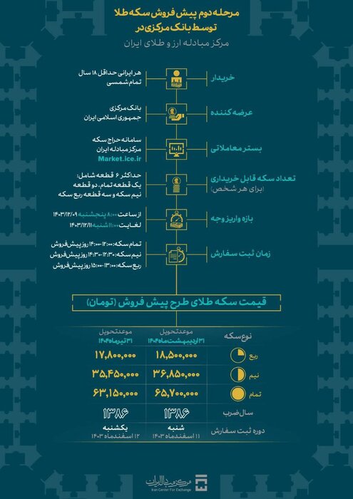 ادامه کاهش قیمت جهانی طلا/ریزش قیمت ها در بازار تهران