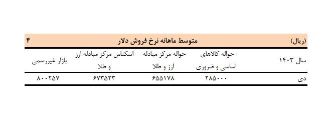 انتظارات تورمی نرخ ارز غیررسمی را ۱۱ درصد رشد داد