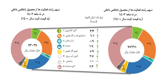 ناترازی انرژی چگونه نفس رشد اقتصادی را گرفت؟