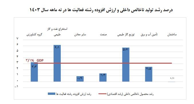 ناترازی انرژی چگونه نفس رشد اقتصادی را گرفت؟