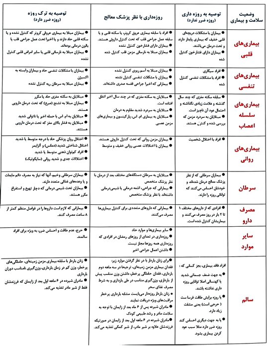 کدام بیماران می‌توانند روزه بگیرند؟