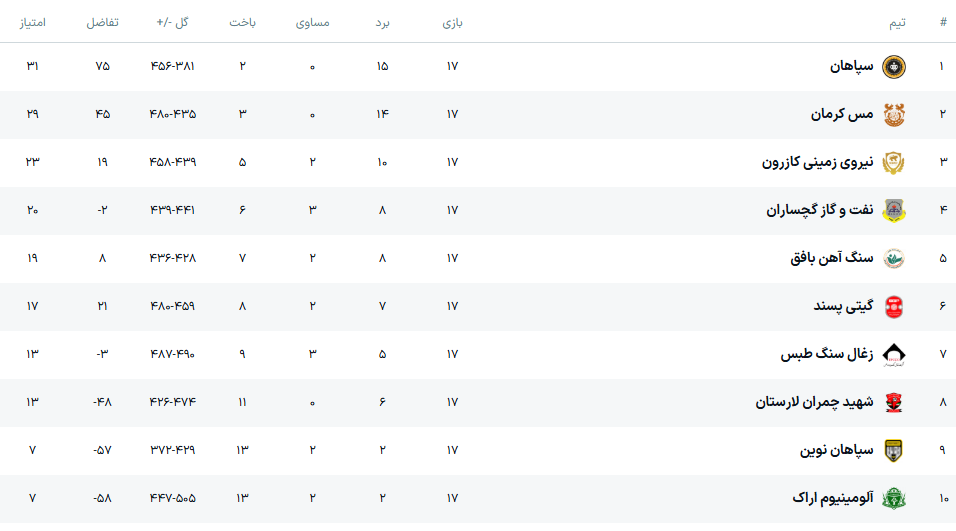 از شهرآورد هندبال اصفهان در تهران تا نبرد گیتیزنها برای رتبه پنجم