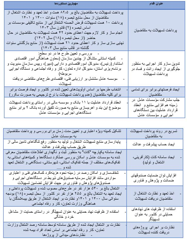 پرداخت ۸۲.۵ همت تسهیلات اشتغال/ پایدارسازی منابع تسهیلات اشتغال و تولید