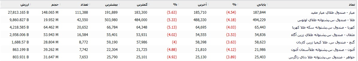 رشد ۱۰ هزار واحدی شاخص کل بورس؛ شاخص هموزن منفی شد