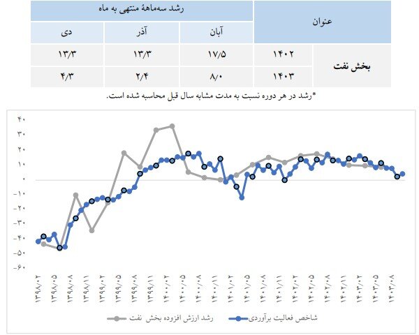 بهبود رشد تولید ناخالص داخلی در دولت چهاردهم