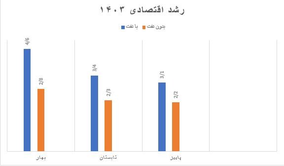 ناترازی انرژی چگونه نفس رشد اقتصادی را گرفت؟