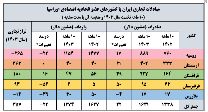 رشد ۲۲ درصدی صادرات ایران به کشورهای عضو اوراسیا