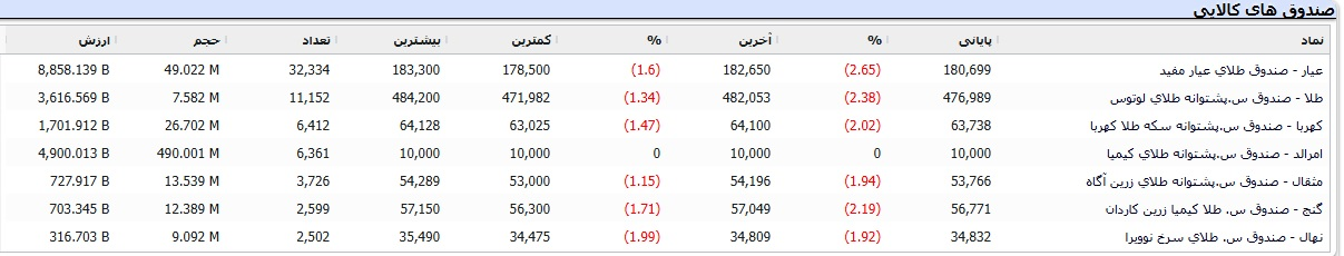 واکنش سرخ بورس به رفتن همتی/ شاخص ۵۷ هزار واحد سقوط کرد