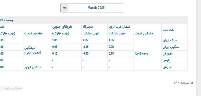 قیمت رسمی فروش نفت ایران در مارس اعلام شد
