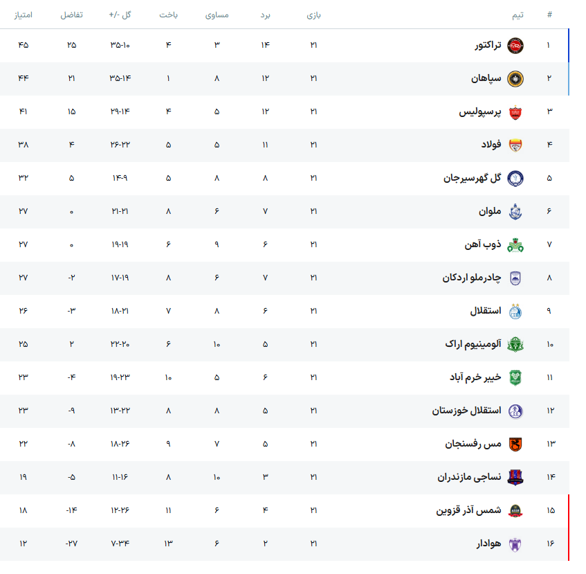 سپاهان برای صدرنشینی می‌جنگد