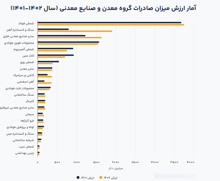 رشد صادرات بخش معدن و صنایع معدنی در سالی که گذشت