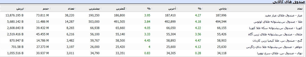 کاهش 35 هزار واحدی شاخص/ صندوق‌های طلا چراغ بازار سرمایه را روشن نگه داشتند