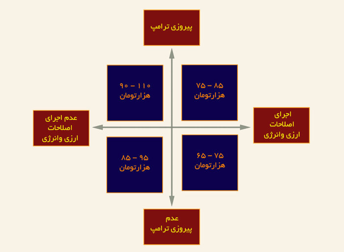 نرخ ارز از پیشگویی تا پیش بینی