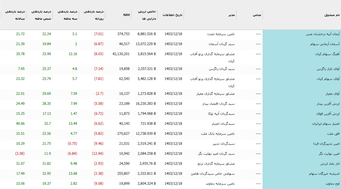 افت ۳۴ هزار و احدی شاخص کل/ بورس برای پنجمین روز متوالی سرخپوش شد