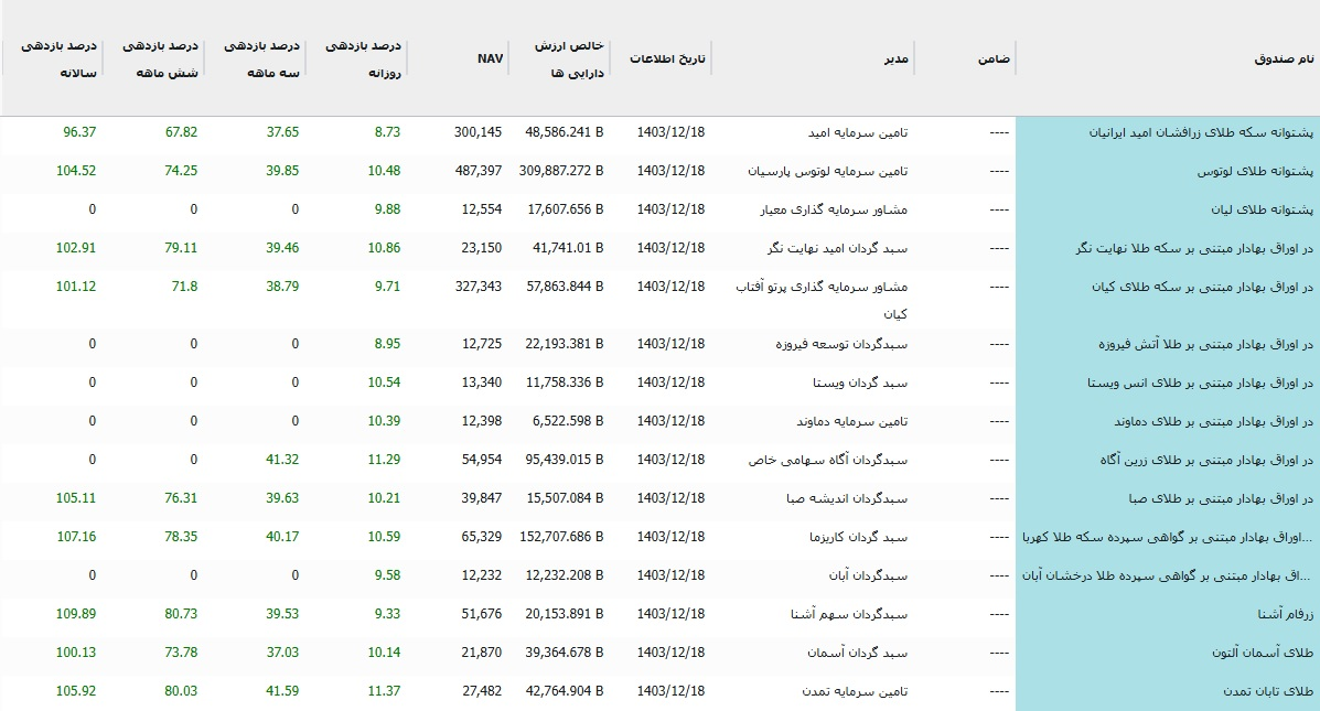 افت ۳۴ هزار و احدی شاخص کل/ بورس برای پنجمین روز متوالی سرخپوش شد