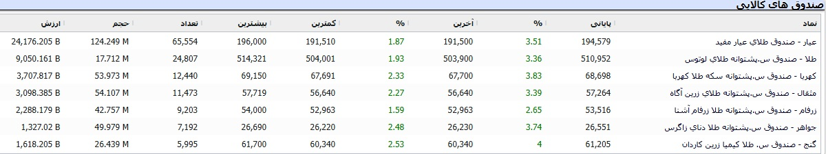 افت ۳۴ هزار و احدی شاخص کل/ بورس برای پنجمین روز متوالی سرخپوش شد