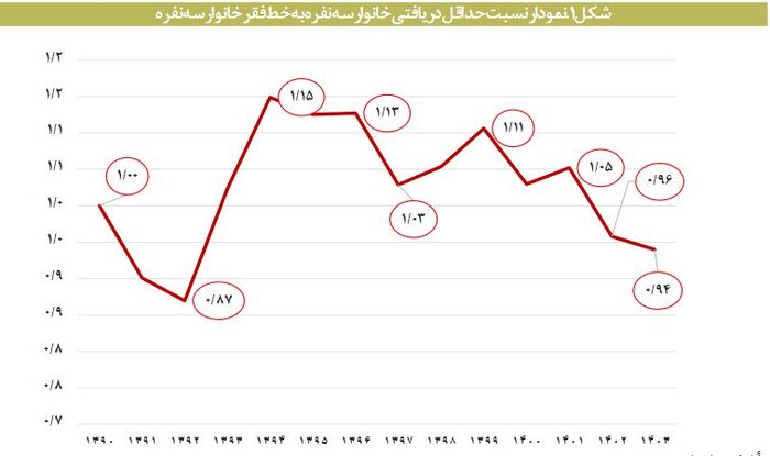 طبقه «شاغلین فقیر» چگونه پدید آمد؟