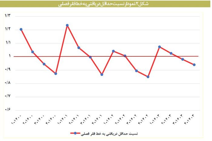 طبقه «شاغلین فقیر» چگونه پدید آمد؟