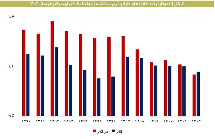 طبقه «شاغلین فقیر» چگونه پدید آمد؟