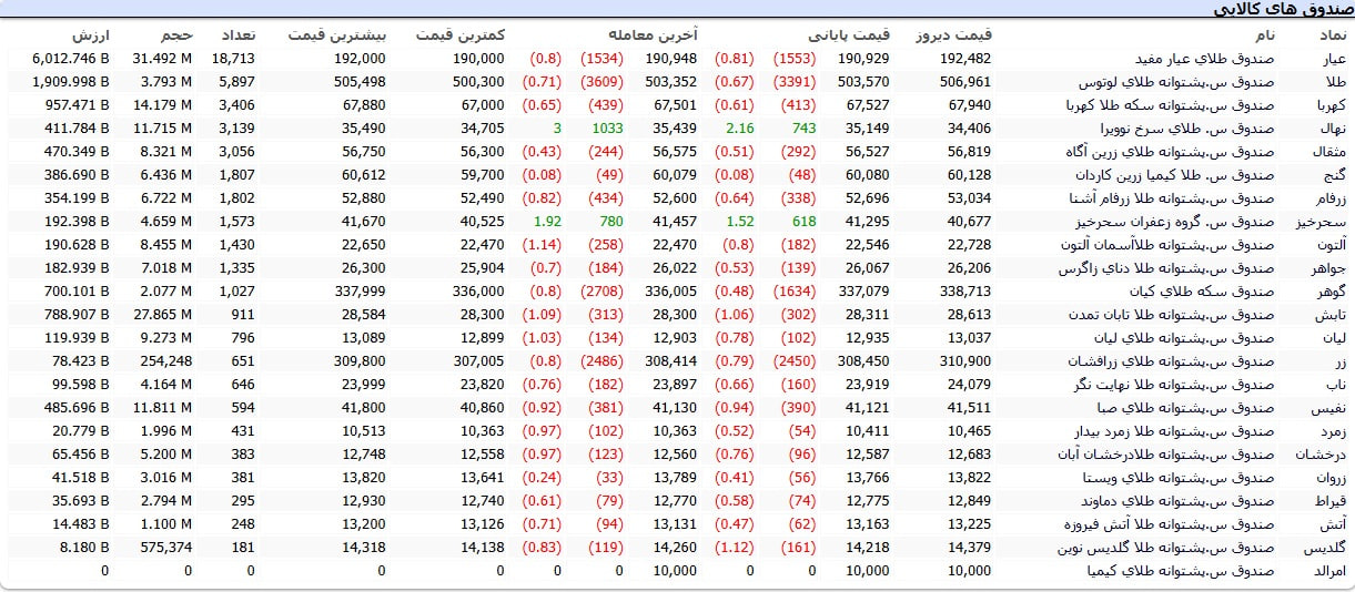 شاخص بورس ۳۶ هزار واحد سقوط کرد