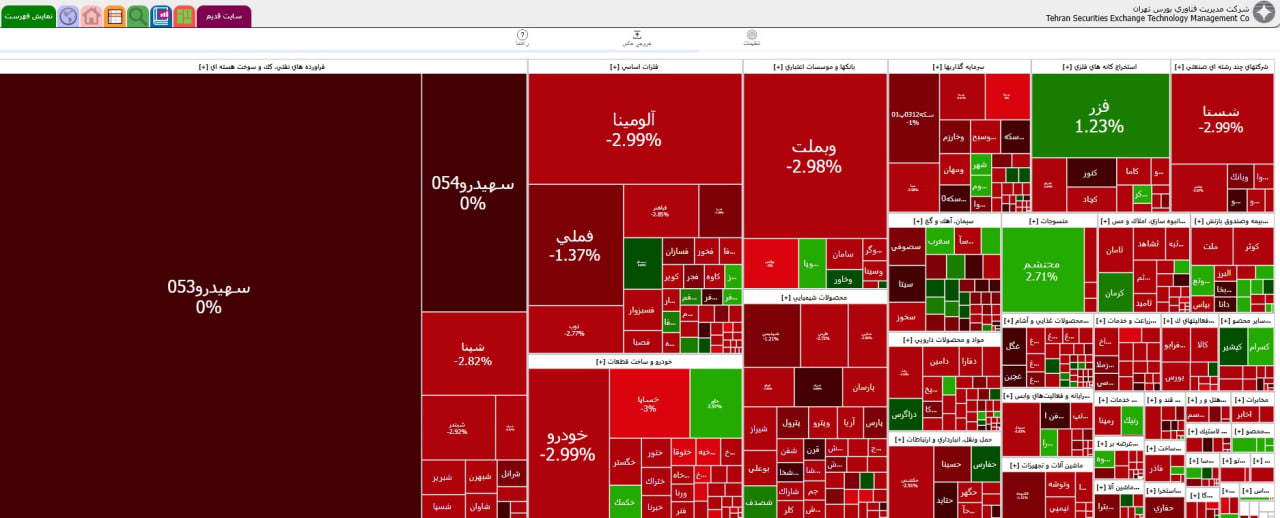 شاخص بورس ۳۶ هزار واحد سقوط کرد