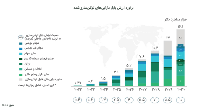 ایرنا ارزش بازار دارایی توکن‌سازی شده