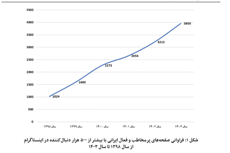 «اینستاگرام» روزبه‌روز، سیاسی‌تر و مذهبی‌تر/دایی، محبوب‌ترین چهره اینستاگرامی