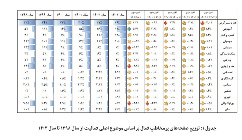 «اینستاگرام» روزبهروز، سیاسیتر و مذهبیتر/دایی، محبوبترین چهره اینستاگرامی