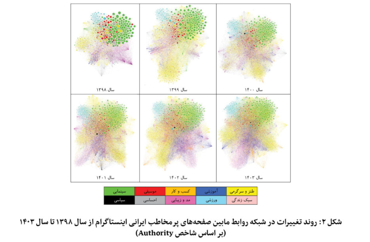 «اینستاگرام» روزبه‌روز، سیاسی‌تر و مذهبی‌تر/دایی، محبوب‌ترین چهره اینستاگرامی