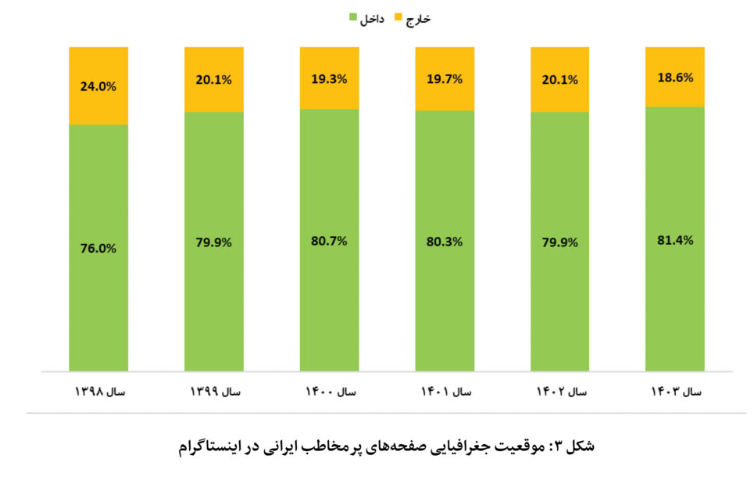 «اینستاگرام» روزبه‌روز، سیاسی‌تر و مذهبی‌تر/دایی، محبوب‌ترین چهره اینستاگرامی