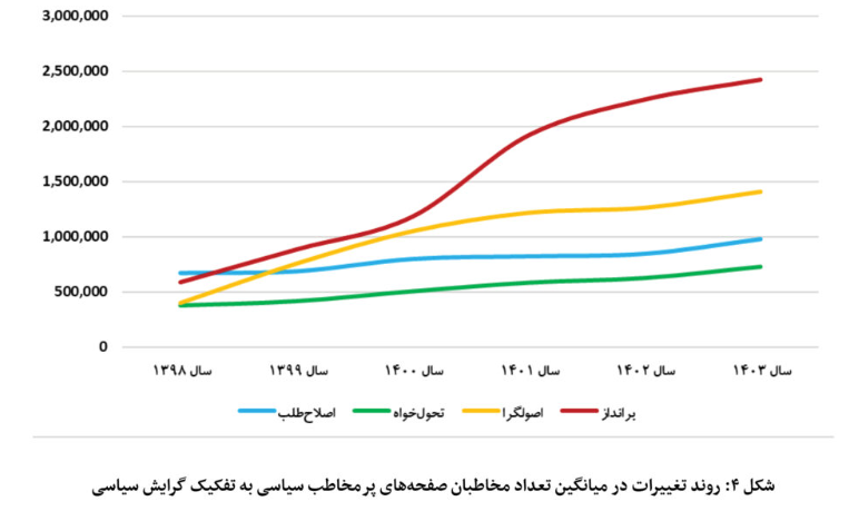 «اینستاگرام» روزبه‌روز، سیاسی‌تر و مذهبی‌تر/دایی، محبوب‌ترین چهره اینستاگرامی