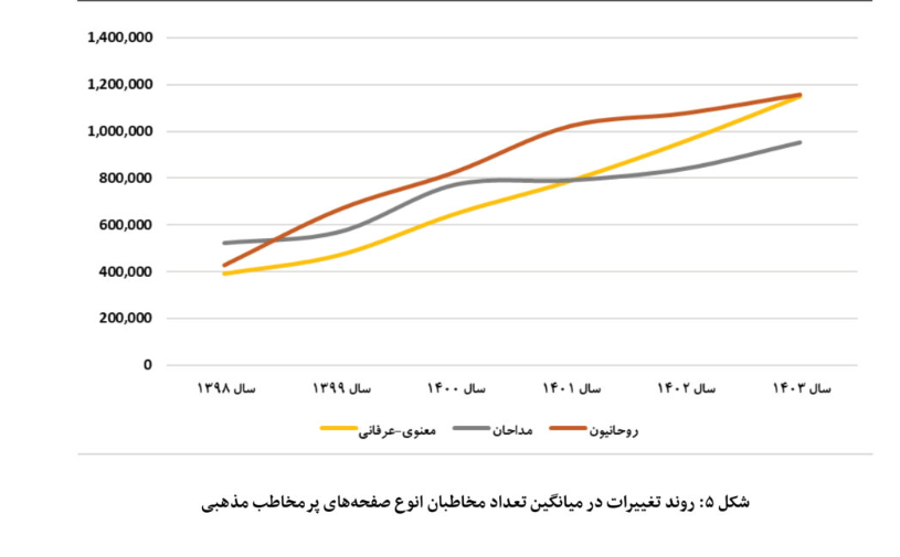 «اینستاگرام» روزبه‌روز، سیاسی‌تر و مذهبی‌تر/دایی، محبوب‌ترین چهره اینستاگرامی