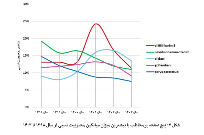 «اینستاگرام» روزبه‌روز، سیاسی‌تر و مذهبی‌تر/دایی، محبوب‌ترین چهره اینستاگرامی