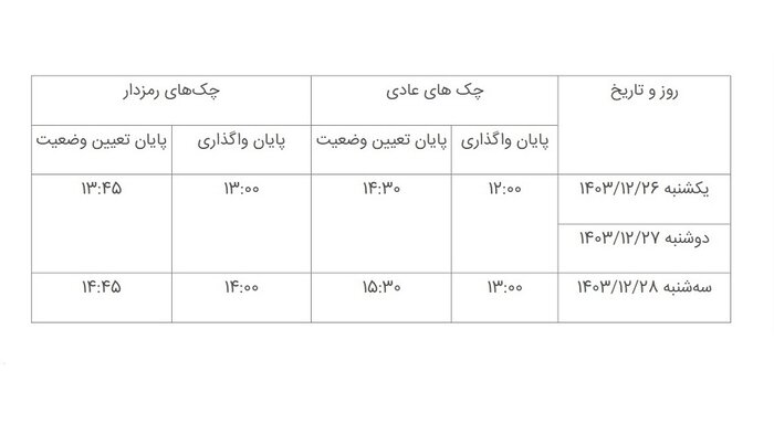 ساعت کاری سامانه چکاوک بانک توسعه تعاون در روزهای پایانی اسفند سال جاری اعلام شد