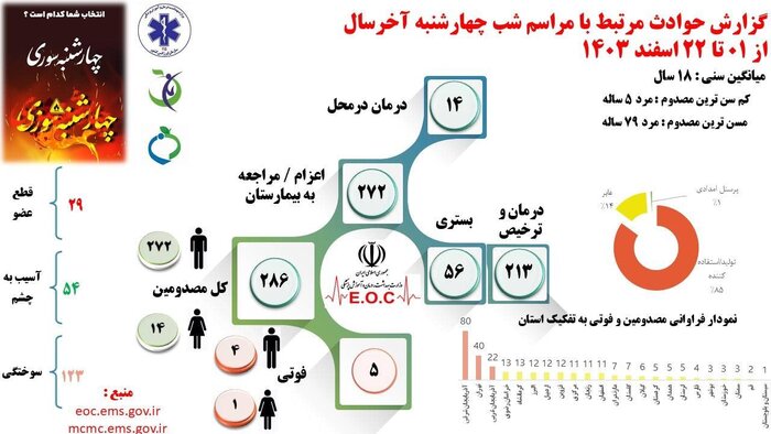 پنج کشته و ۲۸۶ مصدوم حوادث چهارشنبه سوری در کشور/ بیشترین مصدوم در آذربایجان شرقی