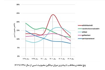«اینستاگرام» روزبه‌روز سیاسی‌تر و مذهبی‌تر/ دایی محبوب‌ترین چهره اینستاگرامی