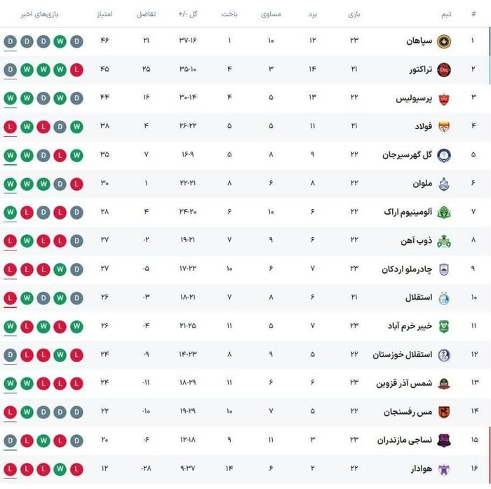 لیگ برتر/ تیم فوتبال چادرملو اردکان به باختن عادت نکند