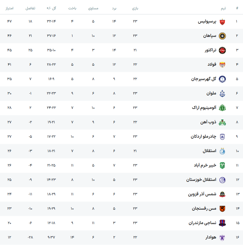ذوبآهن و استقلال به روایت آمار