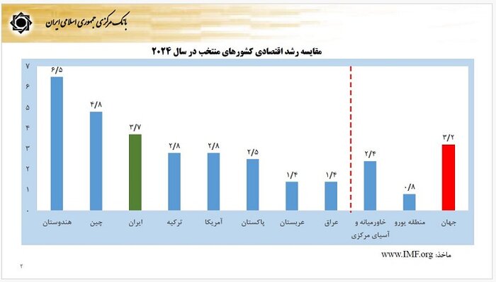 رشد ۳.۷ درصدی اقتصاد ایران با وجود تلاطم‌های سیاسی و اقتصادی